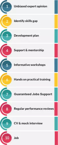 Accountancy Training Process